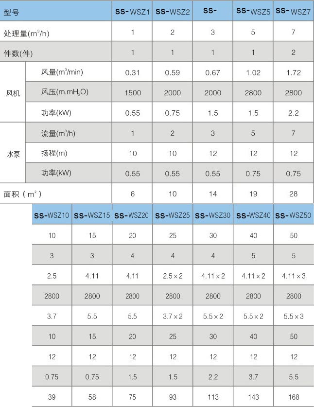一體化污水處理設備技術(shù)參數(shù)表